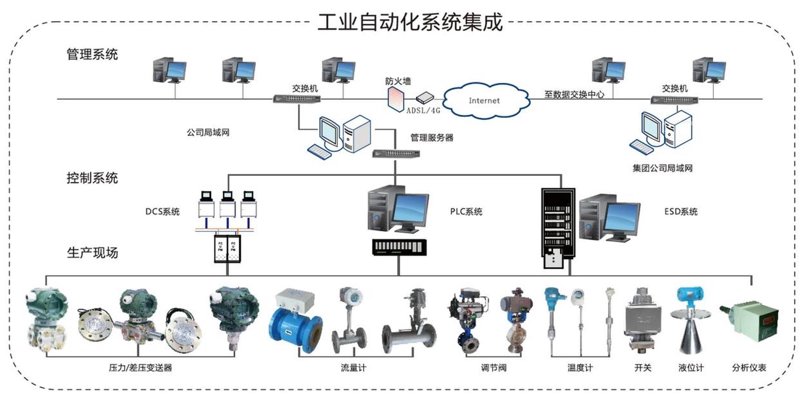 工具推荐类：比较三种主流的工业自动化设备